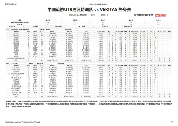 中国篮协U19特训队87-85险胜Veritas Academy，王洪泽彰华非合砍38分