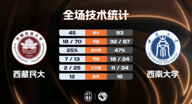 kaiyun.com-🏀CUBAL-西南大学大胜西藏民大 杨尚达18+7 高振源15+7